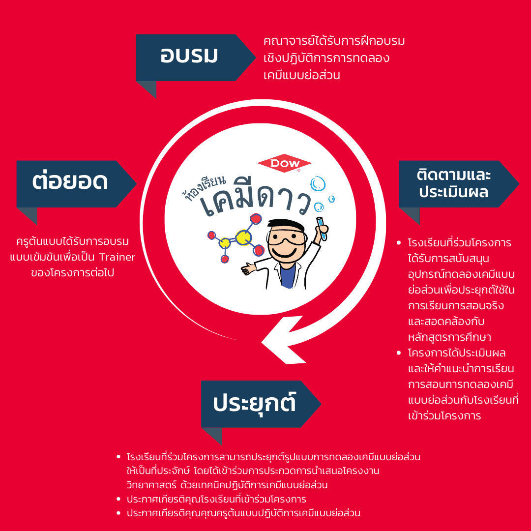 อบรม ติดตามและประเมินผล ประยุกต์ ต่อยอด